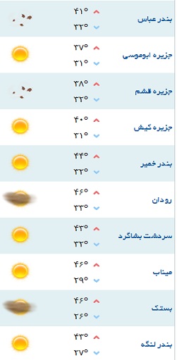 کمینه و بیشینه دمای هوای هرمزگان