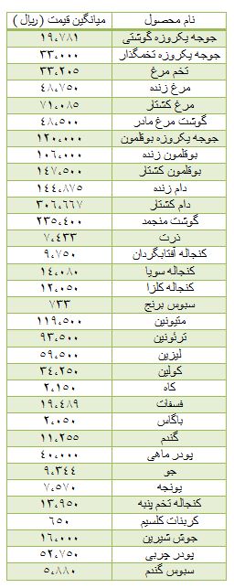 افزایش قیمت مرغ و تخم مرغ در بازار