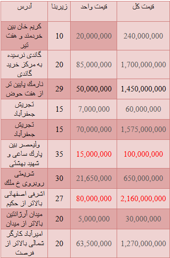 مظنه قیمت خرید مغازه در تهران