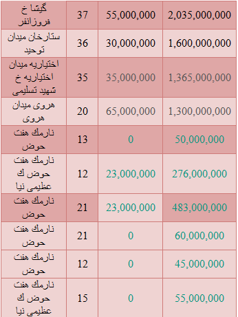مظنه قیمت خرید مغازه در تهران