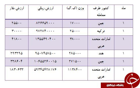 خرید بادام زمینی به ارزش 8 میلیارد تومان از چین و امارات