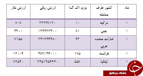 میزان واردات عینک آفتابی از فرانسه و ایتالیا چقدر است؟