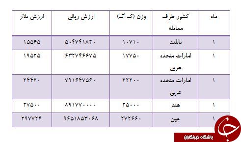 واردات 380 هزار دلاری زنجبیل از تایلند و امارات