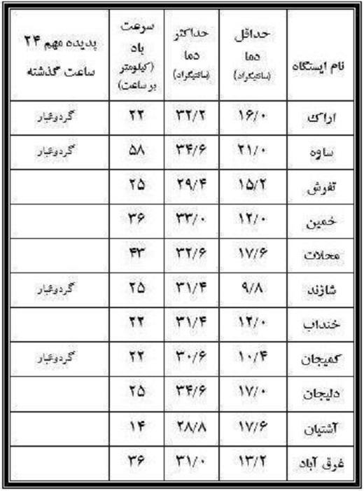نوسان دمای هوای شهرستان های استان + جدول دما