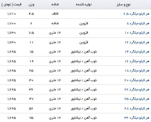 افت قیمت میلگرد در بازار آهن