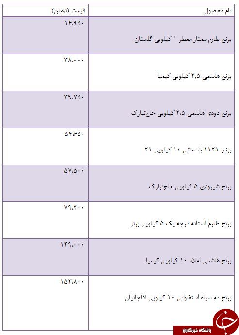 نرخ فروش برنج در برخی فروشگاه های کشور