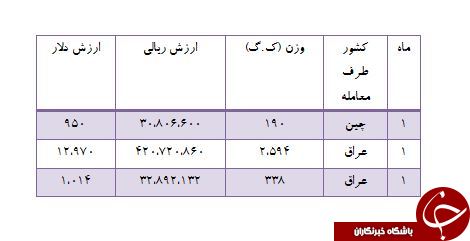 درآمد 48 میلیاردی از فروش عسل طبیعی به چین!