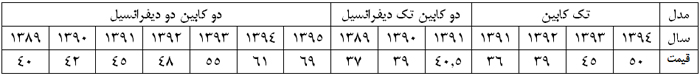 بررسی وانت کاپرا +تصاویر و قیمت