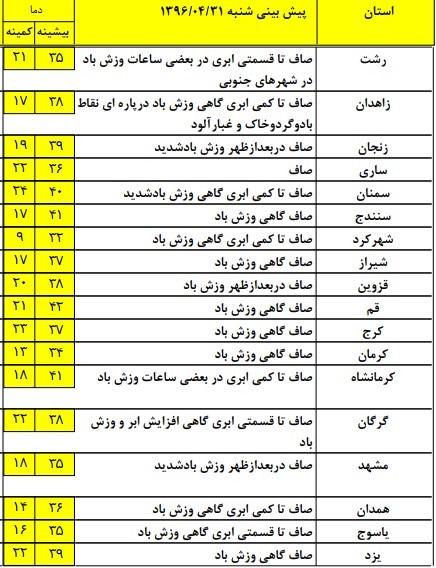 آسمان صاف و آفتابی مهمان برخی مناطق کشور