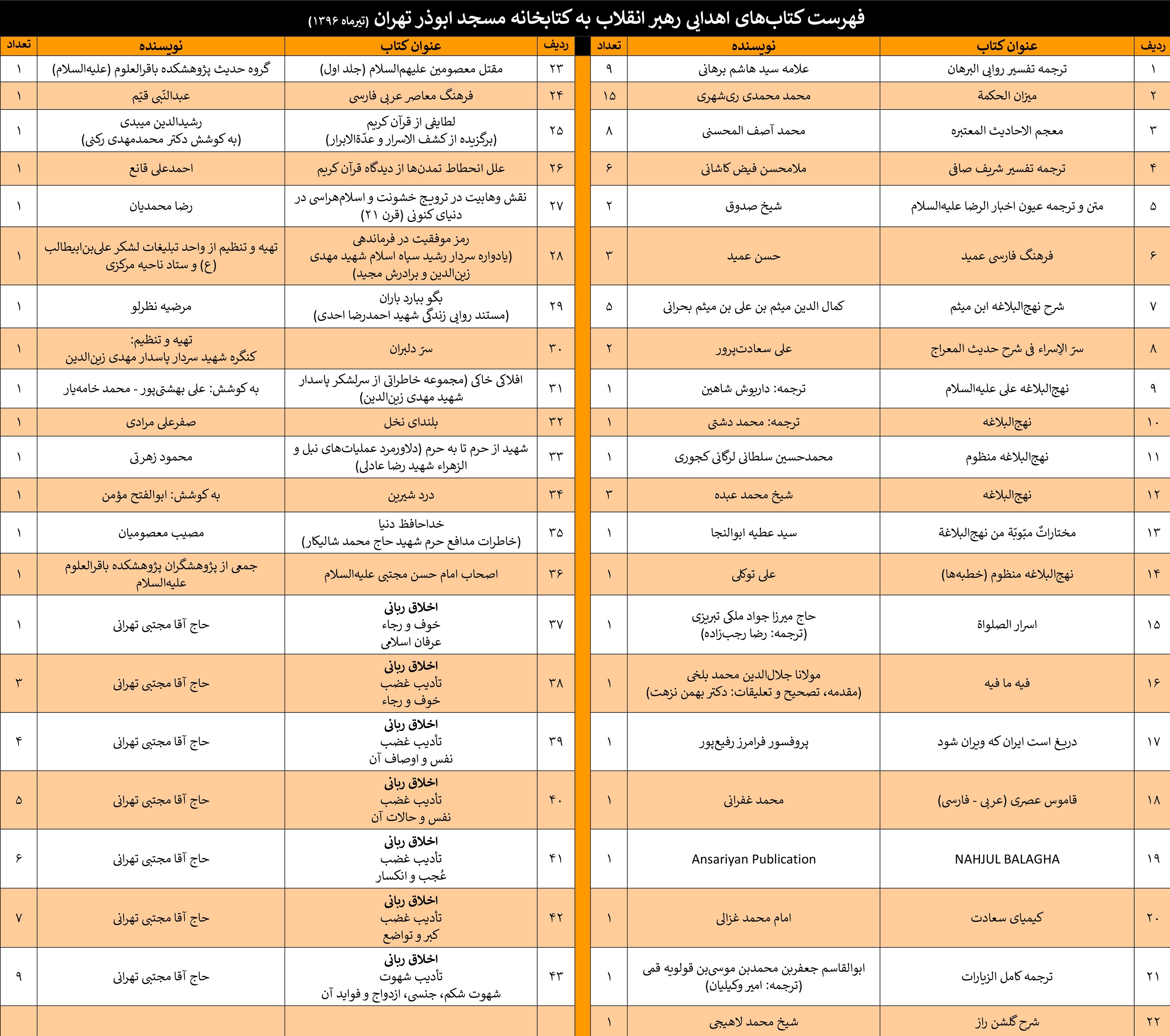 اهدای ۱۱۵ جلد کتاب از سوی رهبر انقلاب به کتابخانه مسجد ابوذر تهران