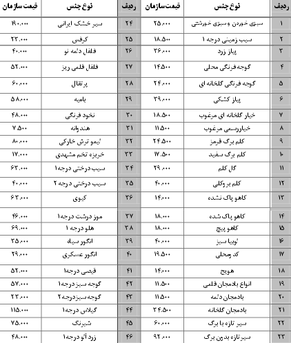 نرخ نامه سازمان میادین بندرعباس