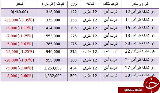 آخرین قیمت تیرآهن در بازار آهن