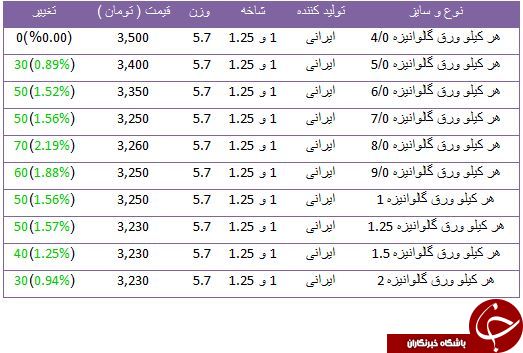 مظنه قیمت ورق گالوانیزه در بازار