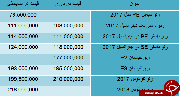 قیمت خودرو های رنو وارداتی