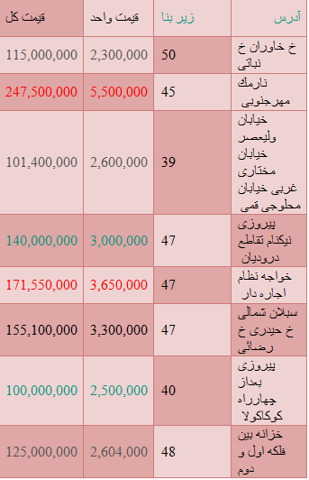 مظنه قیمت معاوضه انواع آپارتمان های نقلی