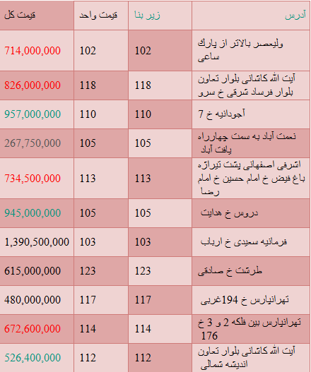 مظنه قیمت خرید وفروش واحدهای مسکونی بیش از100متری