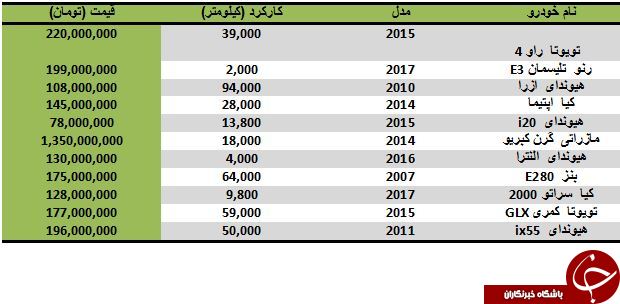 خرید اتومبیل های وارداتی دست دوم چقدر آب می خورد؟