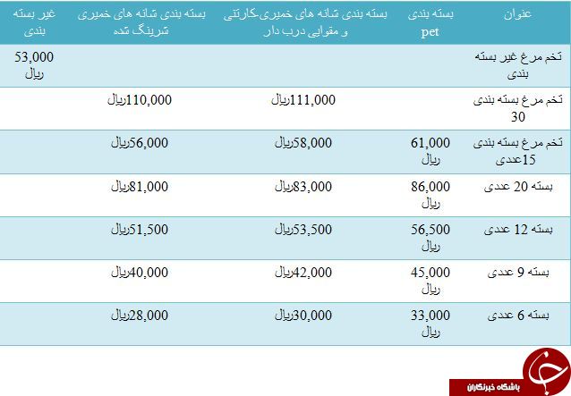 نرخ فروش تخم مرغ در میادین میوه و تره بار