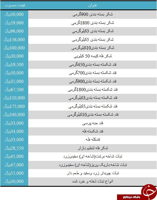 مظنه قیمت انواع نبات در میادین میوه و تره بار