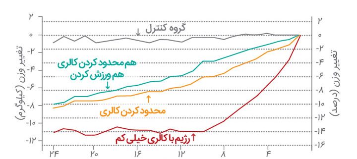 ۷ تاثیر شگفت&zwnj;انگیز کاهش تنها ۵ درصد از وزن بدن