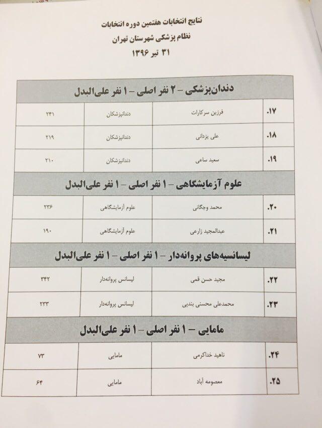 اسامی منتخبان هفتمین دوره انتخابات نظام پزشکی تهران اعلام شد