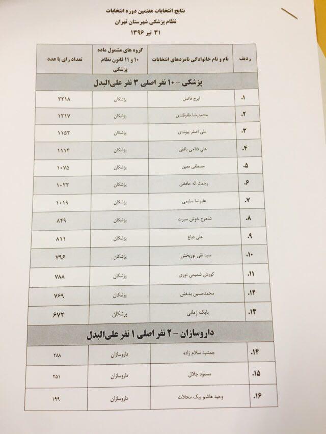 اسامی منتخبان هفتمین دوره انتخابات نظام پزشکی تهران اعلام شد