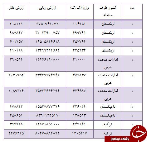 واردات پنبه از ترکیه و ازبکستان چقدر ارز از کشور خارج کرده است؟