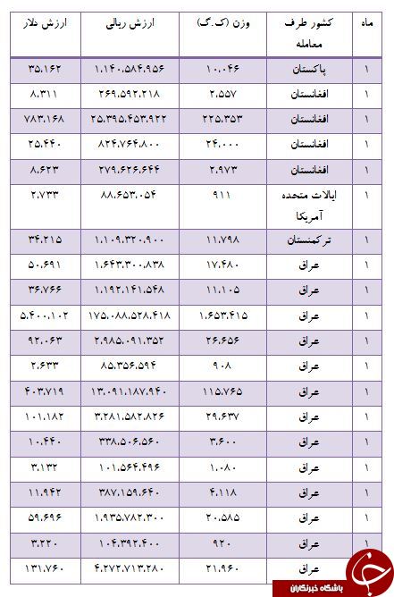 آمریکا و افغانستان مشتریان پنیر ایرانی