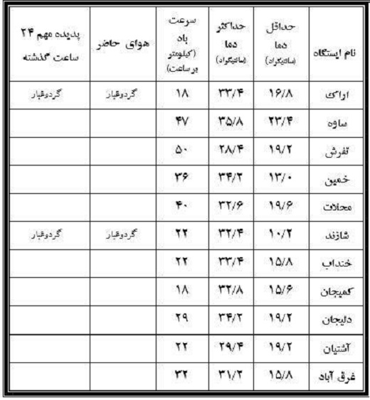 نوسان دمای هوای شهرستان های استان + جدول دما