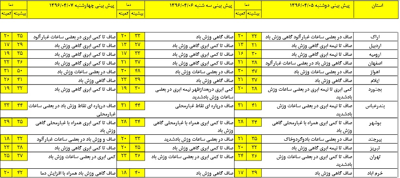 جوی آرام در سه روز آینده برای کشور +جدول