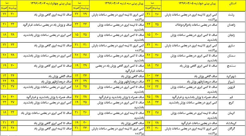 جوی آرام در سه روز آینده برای کشور +جدول