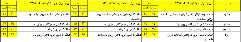 جوی آرام در سه روز آینده برای کشور +جدول