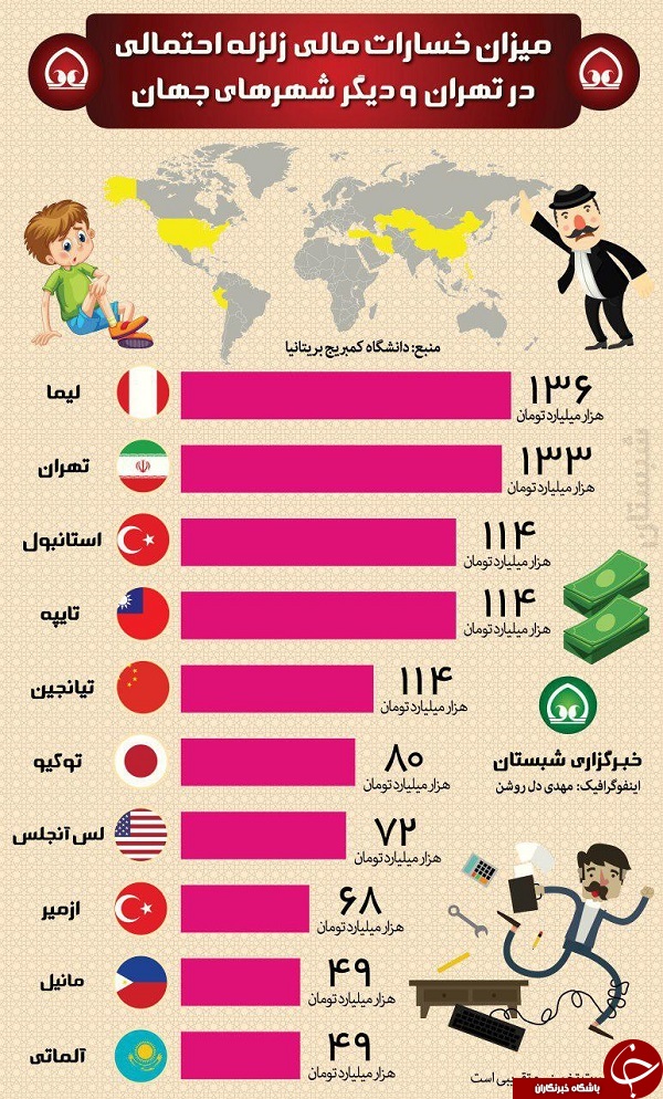 میزان خسارات مالی زلزله احتمالی در تهران و دیگر شهرهای جهان +اینفوگرافی