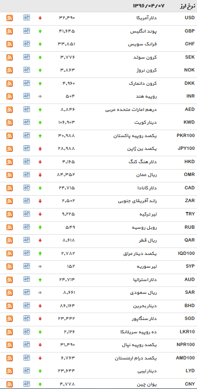 کاهش نرخ دلار+جدول