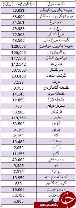 گوشت مرغ گران شد