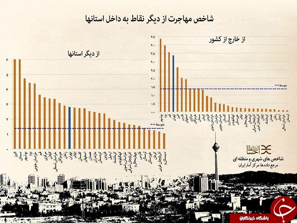 مهاجرت به کدام استانها بیشتر است +عکس