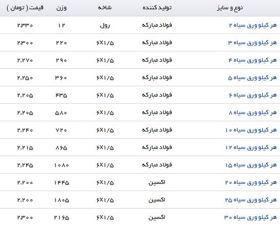 نرخ خرید و فروش ورق سیاه در بازار آهن