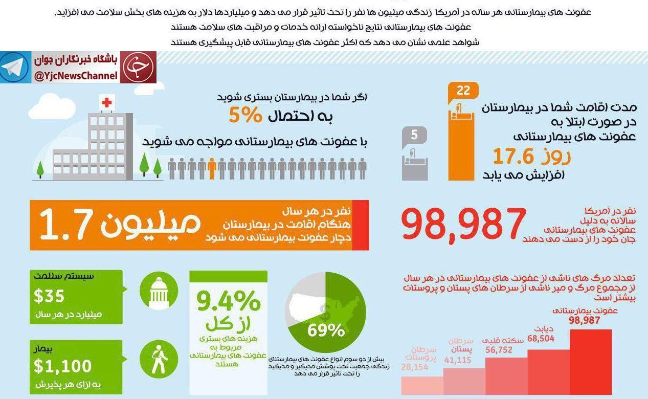 عفونت&zwnj;های بیمارستانی سلامت میلیون&zwnj;ها نفر را تحت تاثیر قرار می&zwnj;دهد+اینفوگرافیک