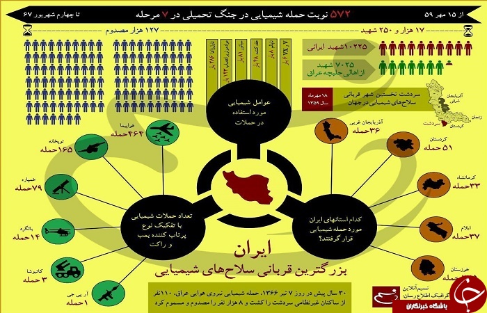 ایران بزرگترین قربانی سلاح&zwnj;های شیمیایی + اینفوگرافی
