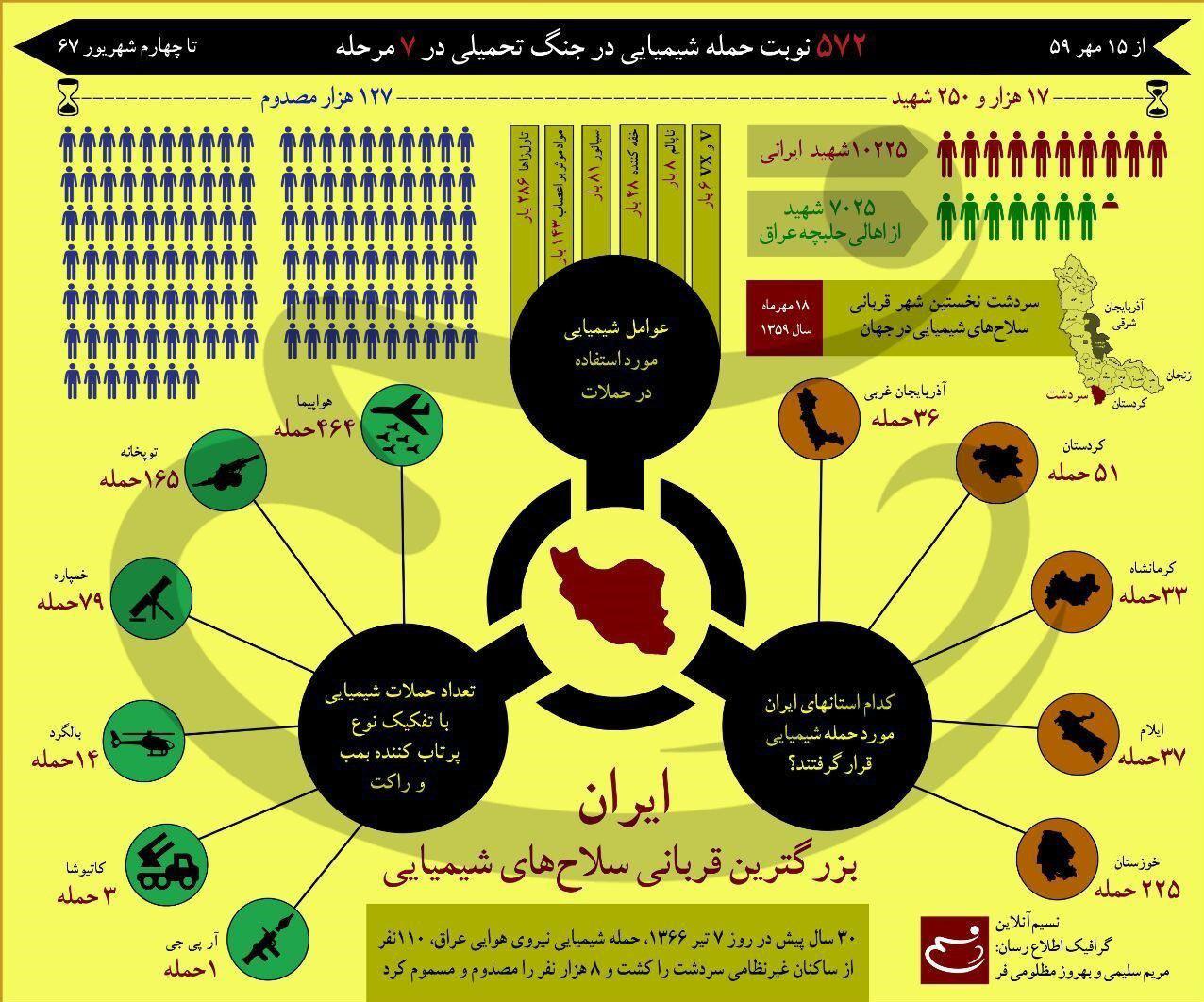 ایران بزرگترین قربانی سلاح&zwnj;های شیمیایی +اینفوگرافی