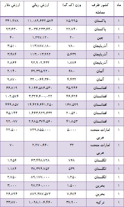 کدام کشورها صبحانه مربای ایرانی می&zwnj;خورند؟ +جدول
