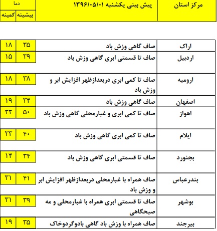 هوای صاف و آفتابی مهمان برخی مناطق کشور