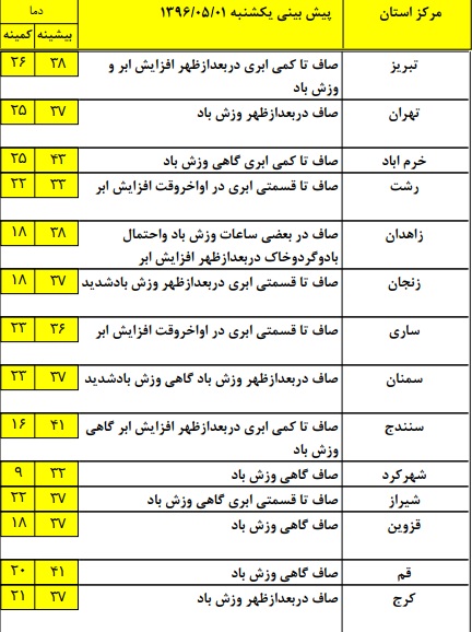 هوای صاف و آفتابی مهمان برخی مناطق کشور