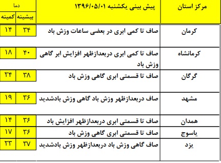 هوای صاف و آفتابی مهمان برخی مناطق کشور