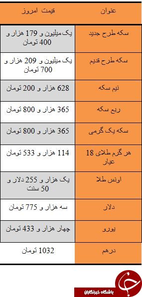 قیمت سکه داغ دل خریداران را تازه کرد/ دلار سه هزار و 775 تومان