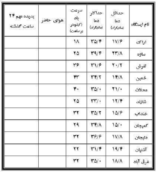 نوسان 27 درجه&zwnj;ای دمای هوا دراستان مرکزی+جدول