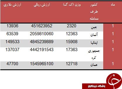 پکیج کدام کشورها آب مردم ایران را گرم می کند؟