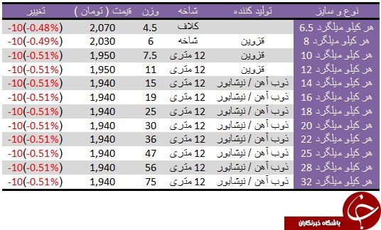 آخرین تغییرات قیمت میلگرد در بازار آهن