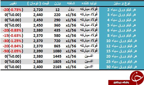 نرخ خرید و فروش هرکیلو ورق سیاه در بازار آهن چقدر است؟