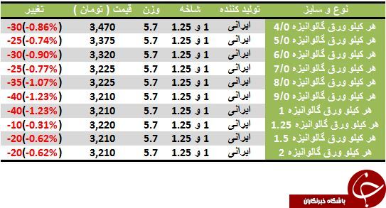 مظنه قیمت ورق گالوانیزه در بازار